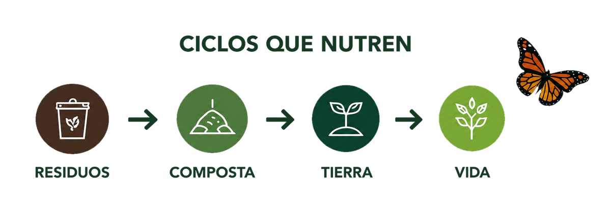 Ciclos que nutren: Residuos, Composta, Tierra y Vida